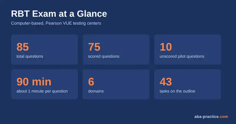 RBT exam facts: 85 questions, 90 minutes, 75 scored and 10 unscored
