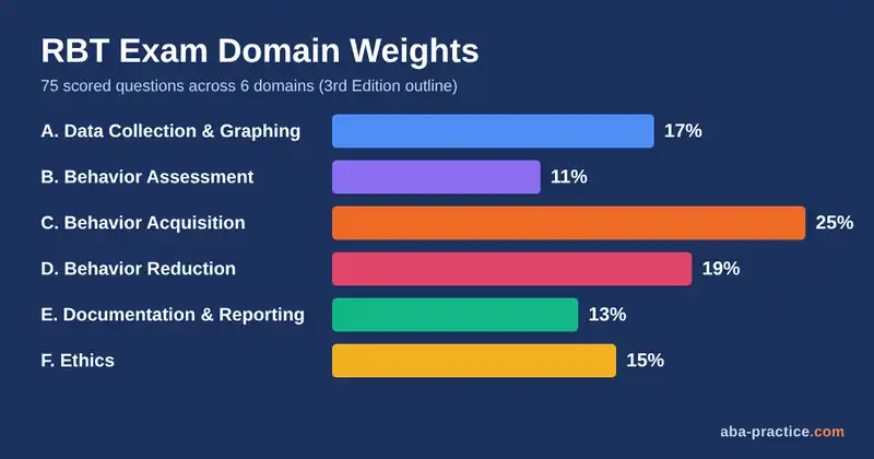 RBT exam domain weights from the 3rd Edition Test Content Outline for an RBT study plan