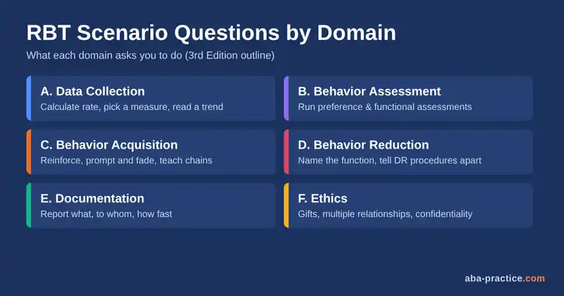 RBT scenario questions by domain: what each RBT exam domain asks you to do