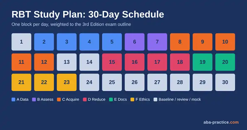 RBT study plan: 30-day schedule to pass the RBT exam in 2026